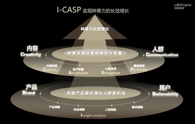 整合与发布策略