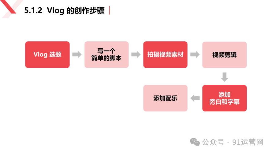 视频制作的步骤