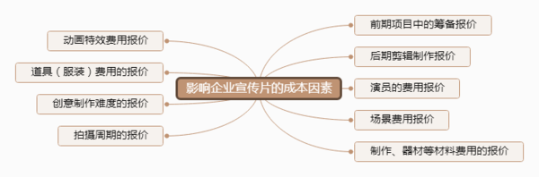 影响拍摄费用的因素