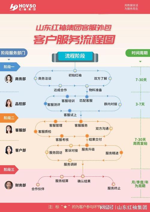 二、服务流程(广告团队)
