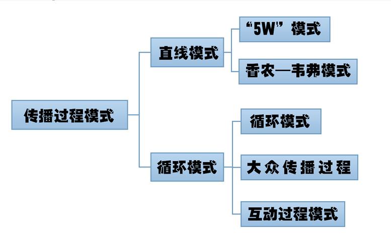 四、传播渠道变化