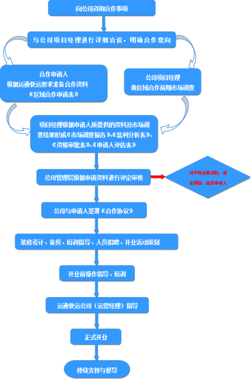 三、企业合作建议流程