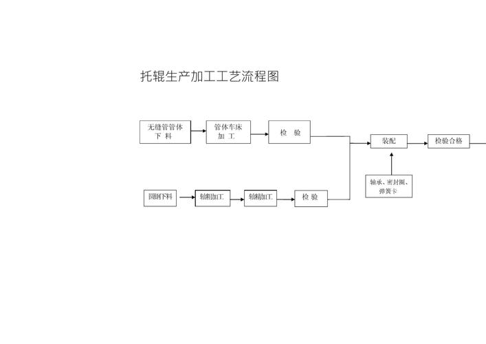 三、制作流程（分阶段）