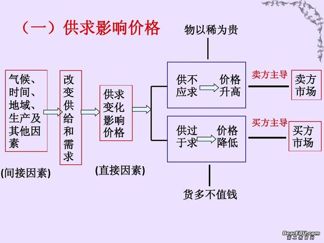 四、价格影响因素