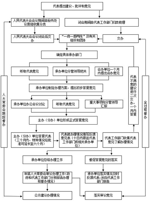 建议行动流程: