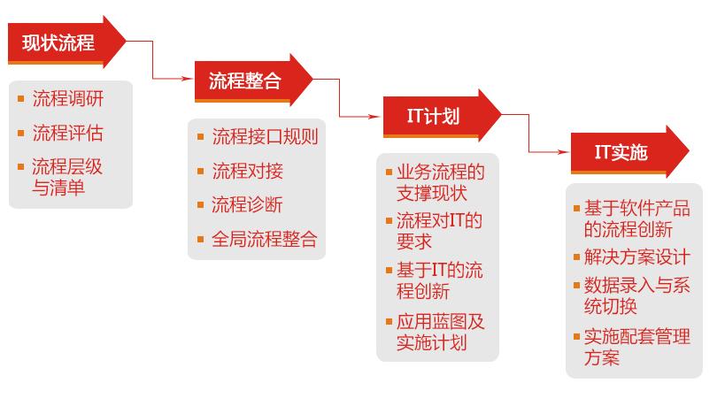 五、制作流程优化