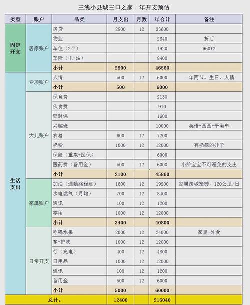 三、费用构成明细