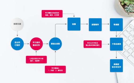 二、宣传片制作全流程