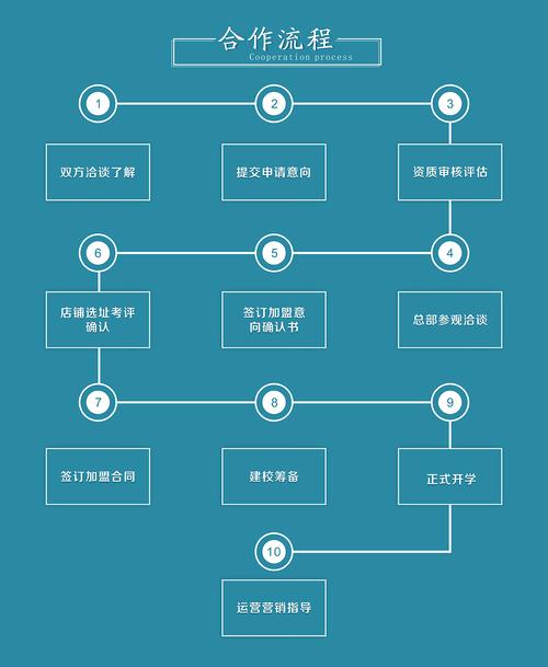 三、建议合作流程